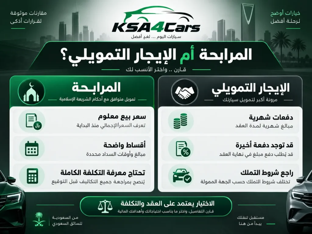 مرابحة أم إيجار تمويلي؟ اسم المنتج يغيّر شكل الصفقة